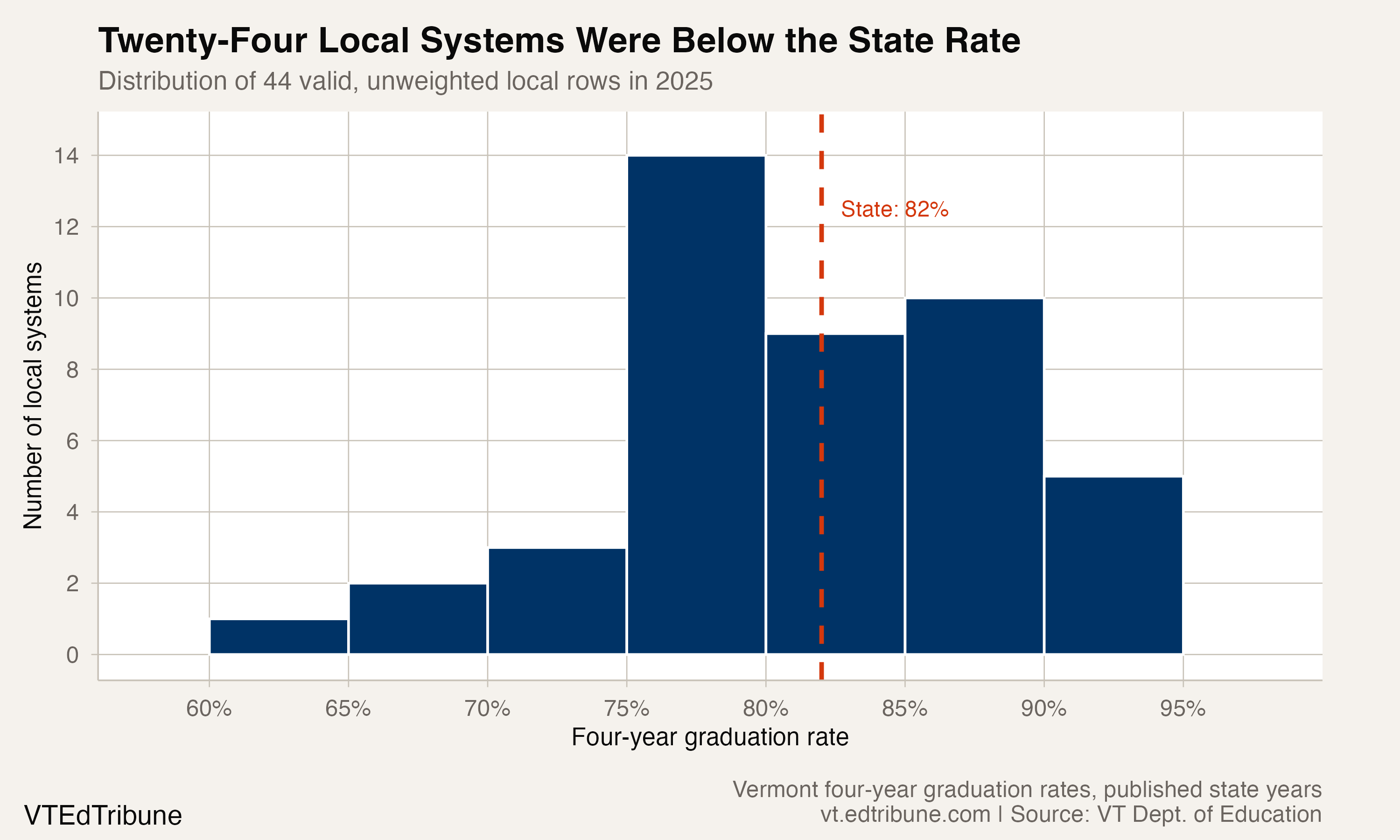 Distribution of 2025 local graduation rates