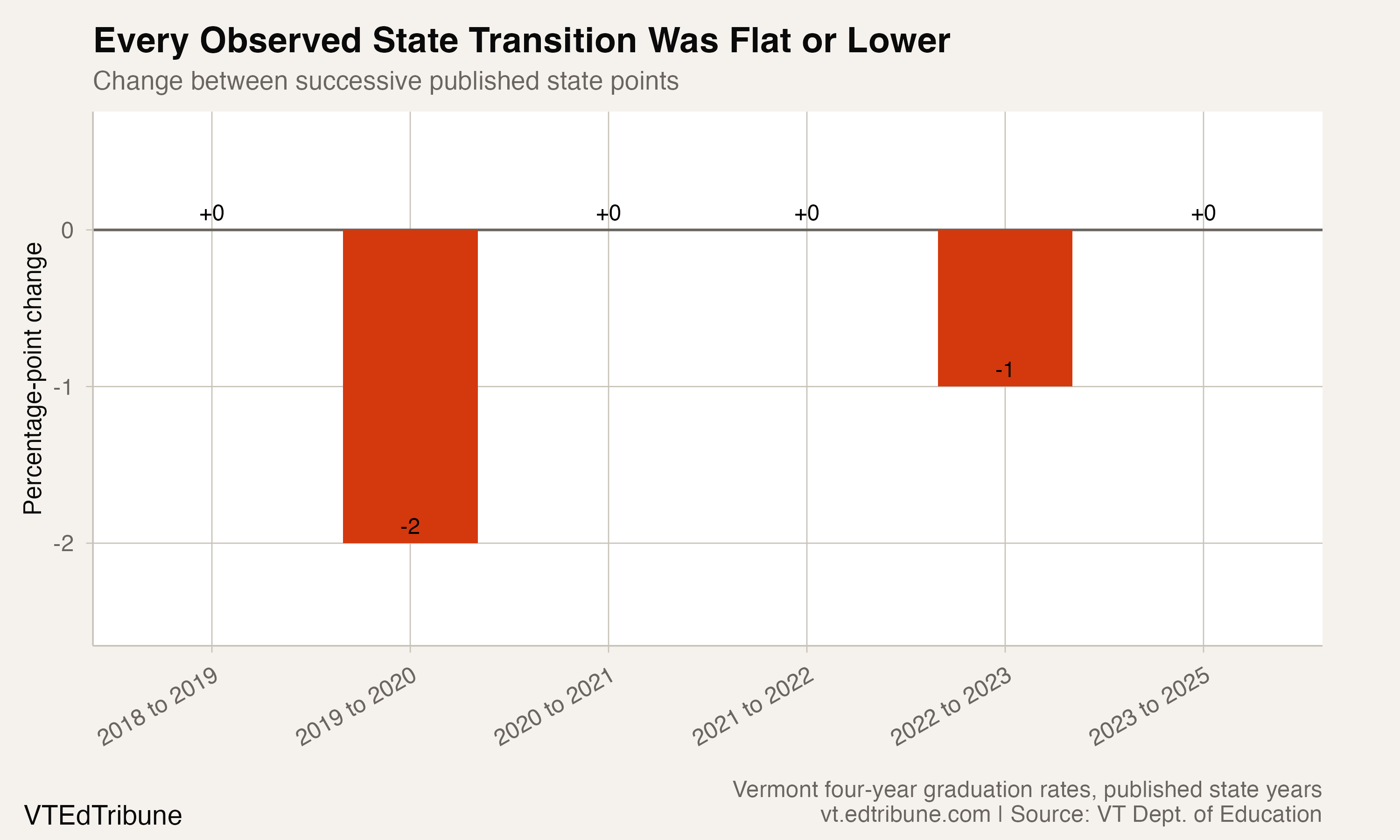 Changes between Vermont's published statewide rates