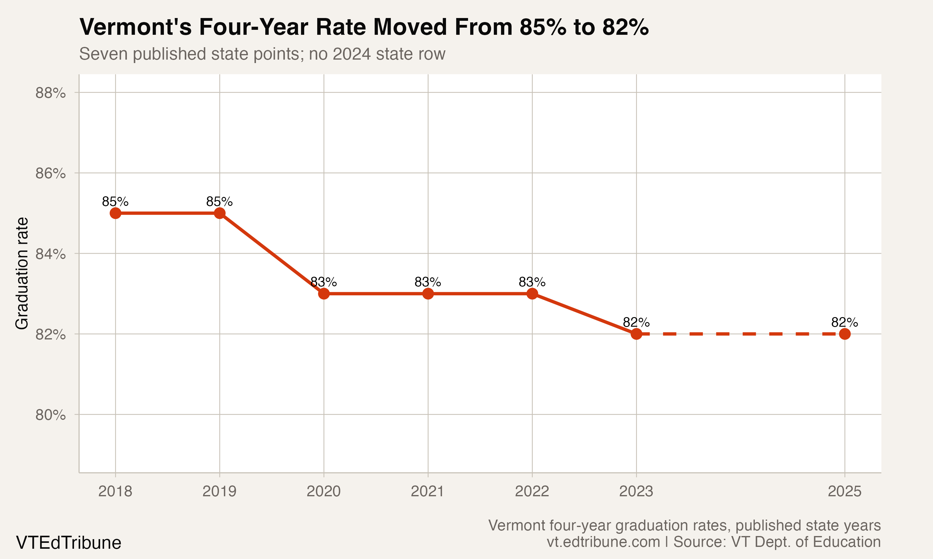 Vermont's Four-Year Graduation Rate Fell From 85% to 82%