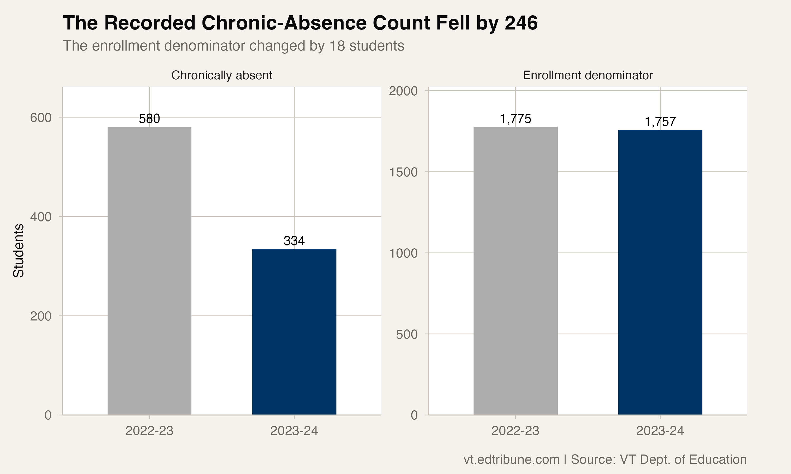 Faceted bar chart showing Addison Central's chronic-absence count declining from 580 to 334 while the enrollment denominator changed from 1,775 to 1,757.