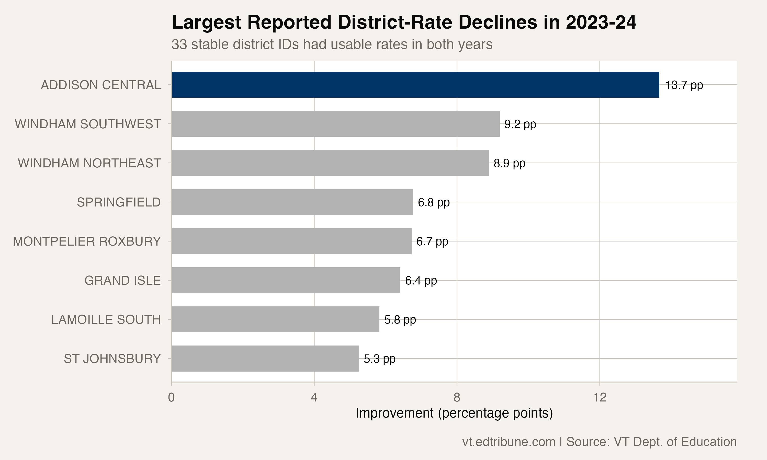 Addison Central's Chronic-Absence Rate Fell 13.7 Points, Vermont's Largest Reported Drop