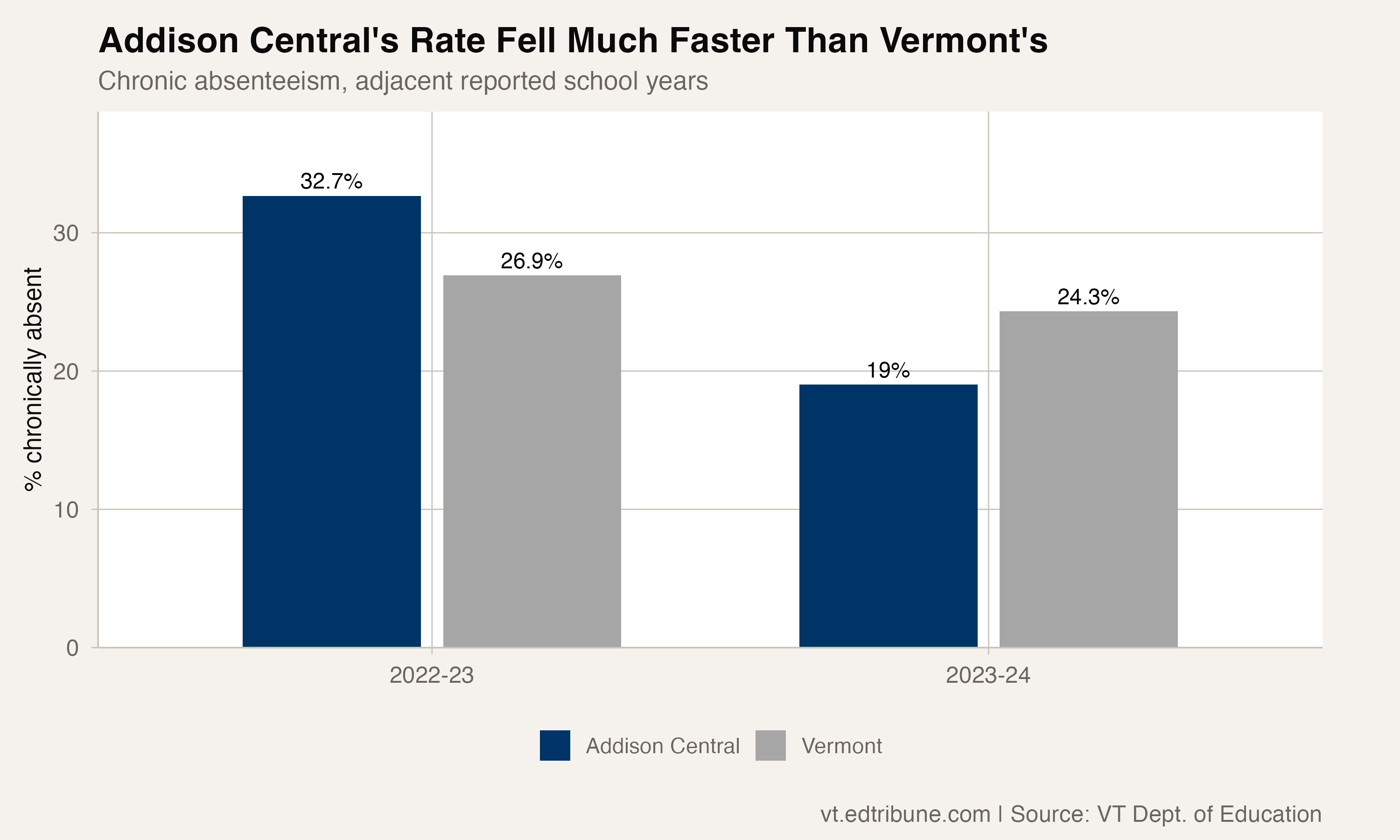 Grouped bar chart showing Addison Central's chronic absenteeism rate falling from 32.7% to 19.0% while Vermont's rate fell from 26.9% to 24.3%.